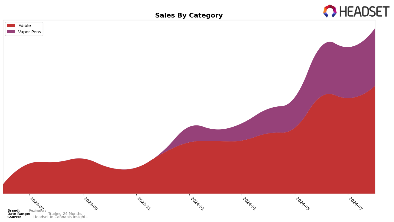 Rezinators Historical Sales by Category