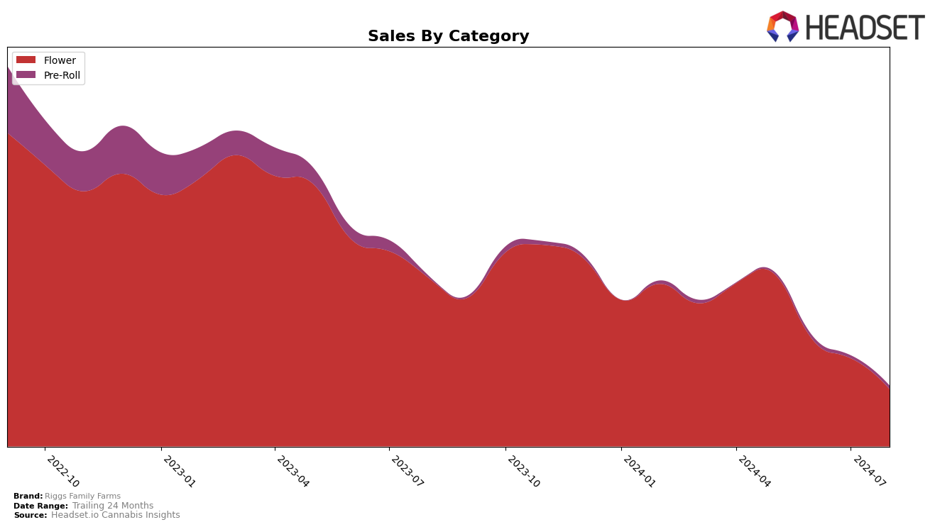 Riggs Family Farms Historical Sales by Category