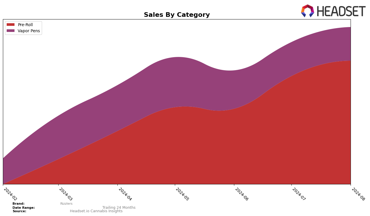 Rizzlers Historical Sales by Category