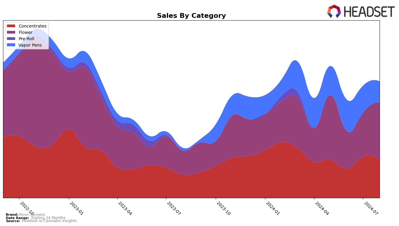 Rkive Cannabis Historical Sales by Category