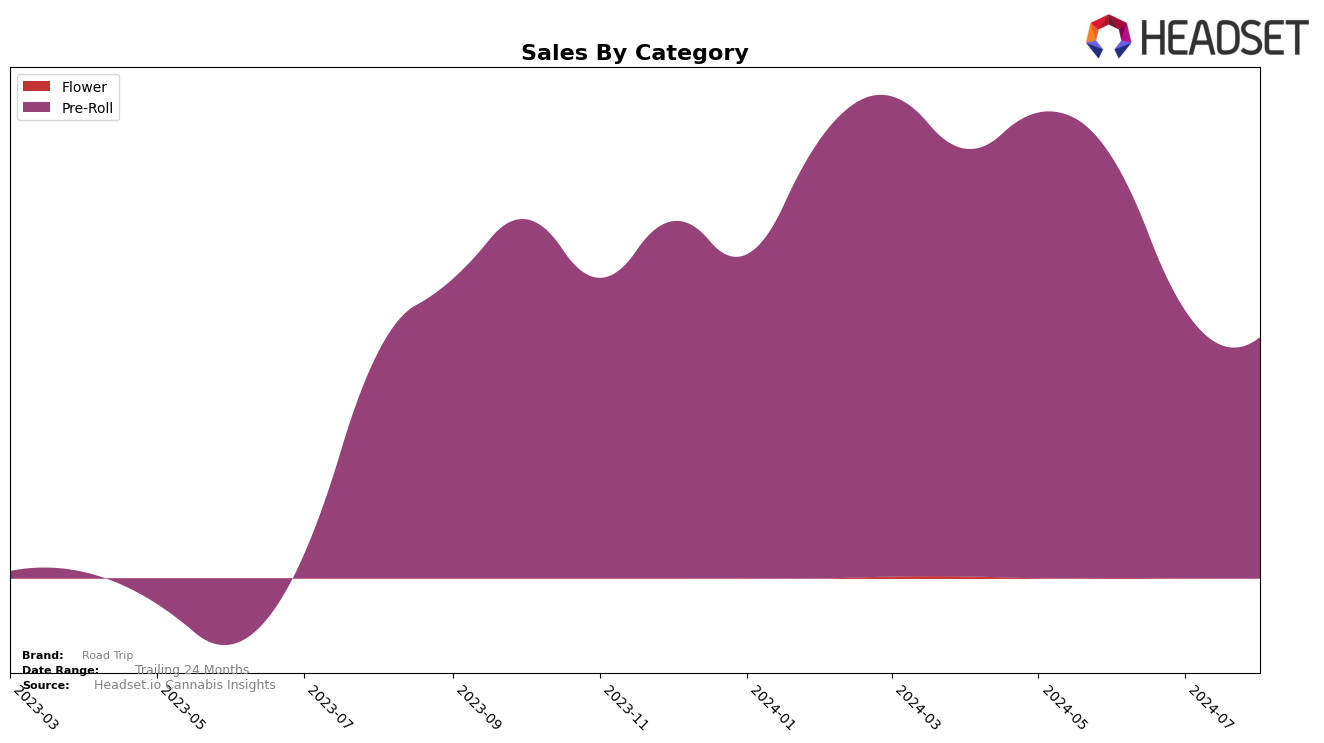 Road Trip Historical Sales by Category