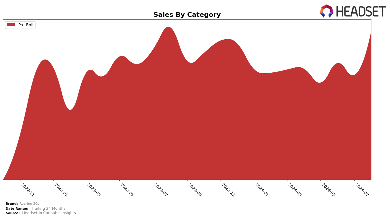 Roaring 20s Historical Sales by Category