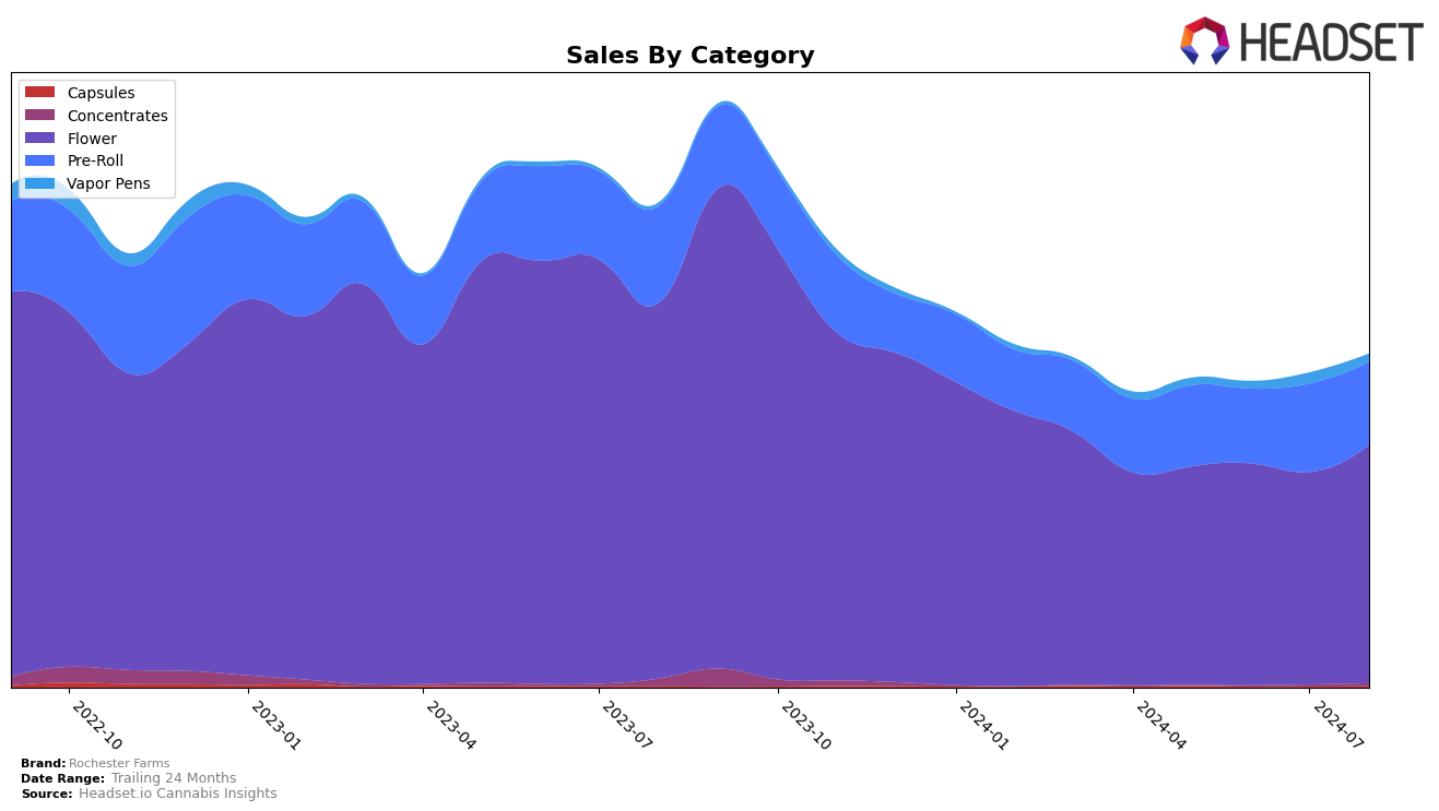 Rochester Farms Historical Sales by Category