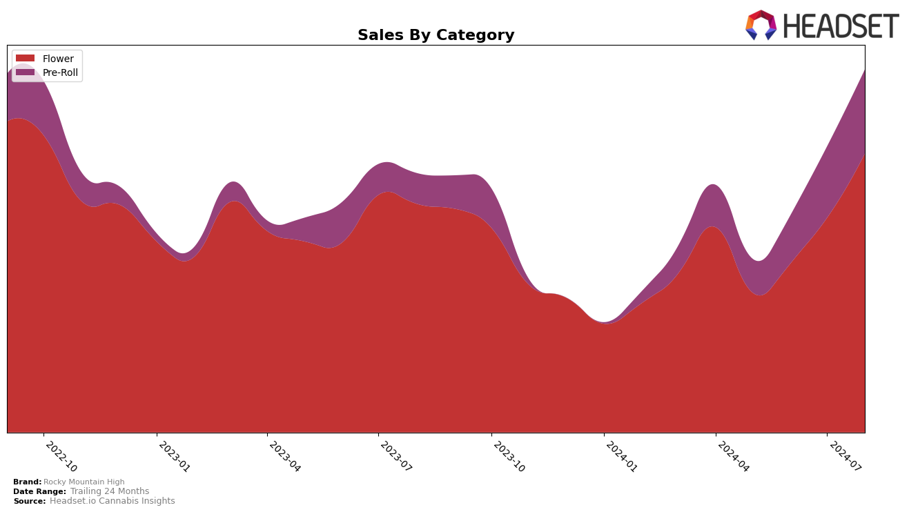 Rocky Mountain High Historical Sales by Category