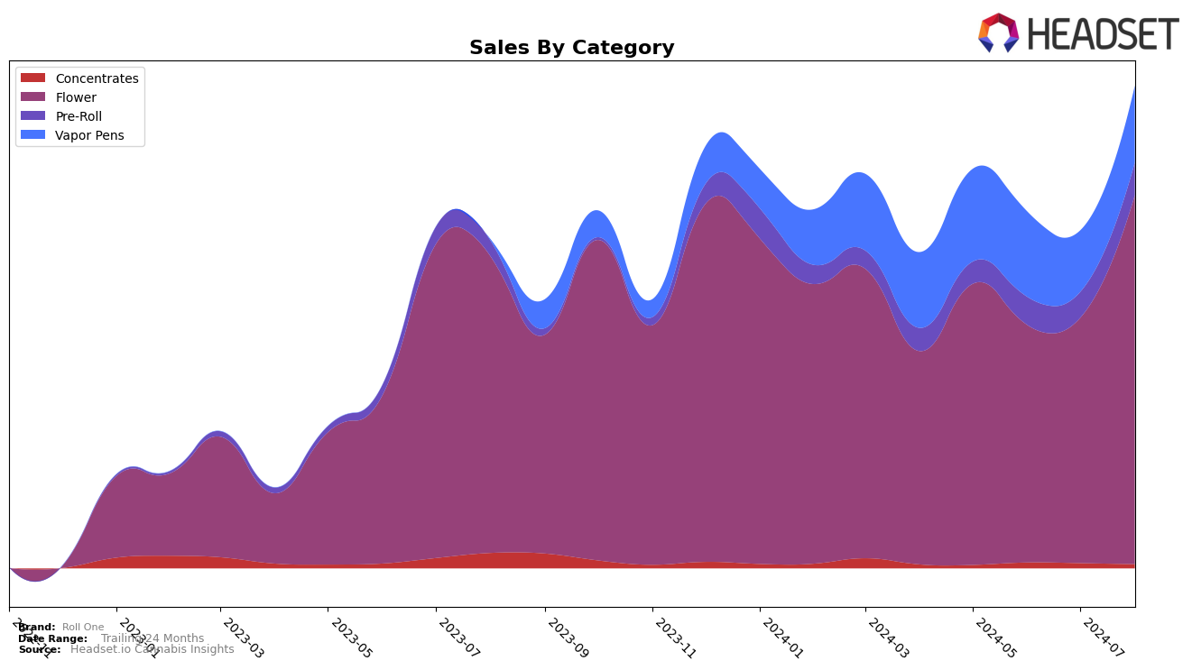 Roll One Historical Sales by Category