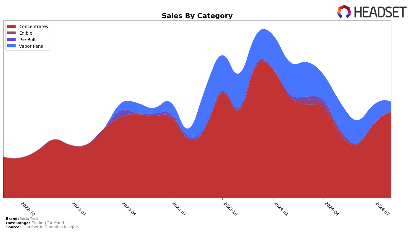 Rosin Tech Historical Sales by Category