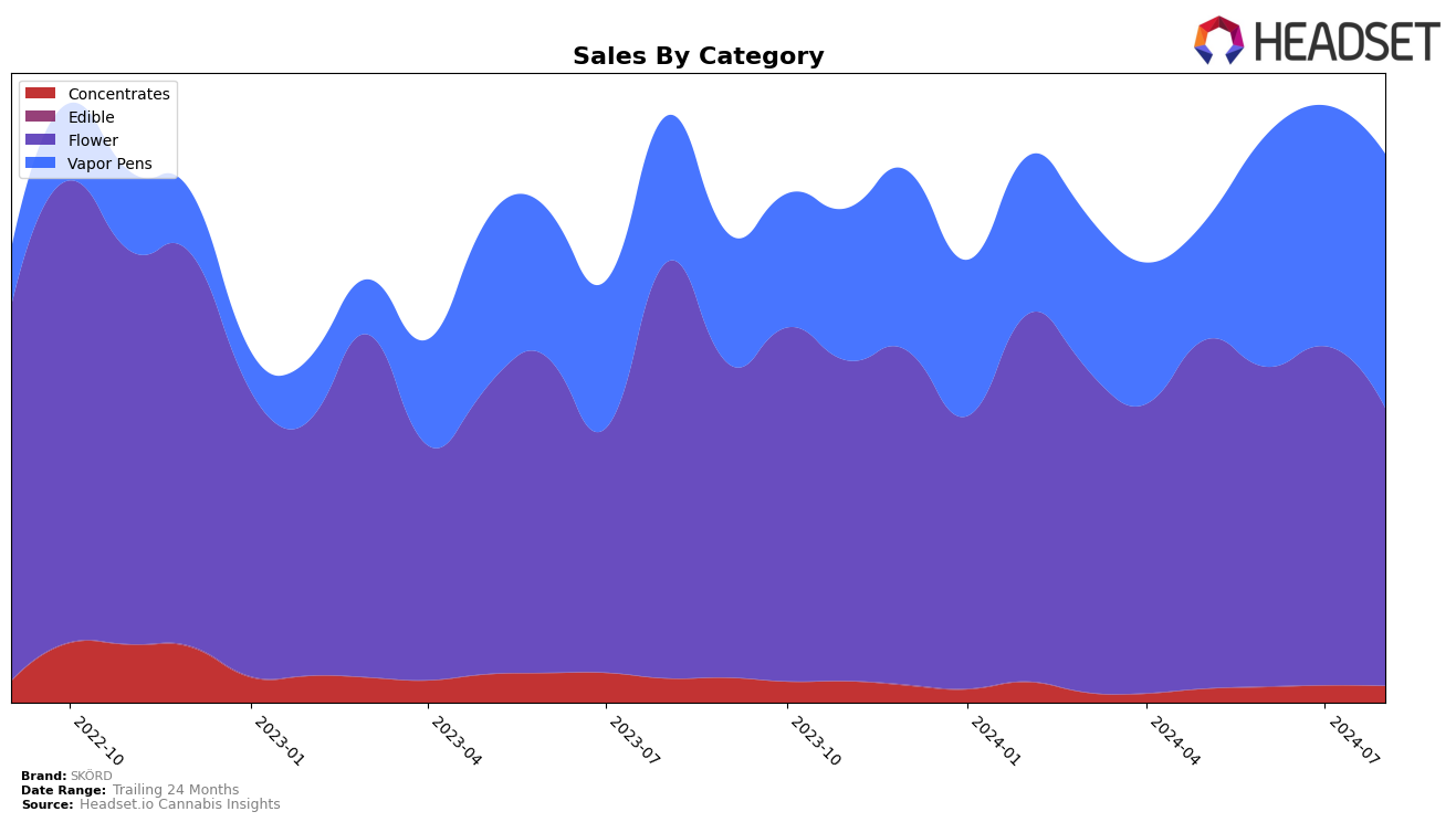 SKÖRD Historical Sales by Category