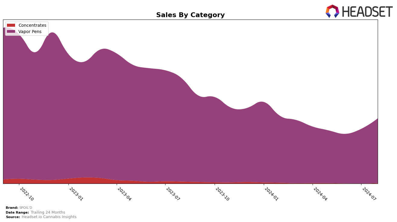 SPOIL'D Historical Sales by Category