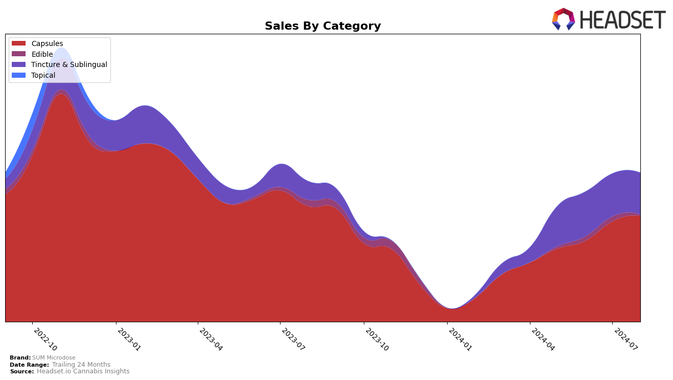 SUM Microdose Historical Sales by Category