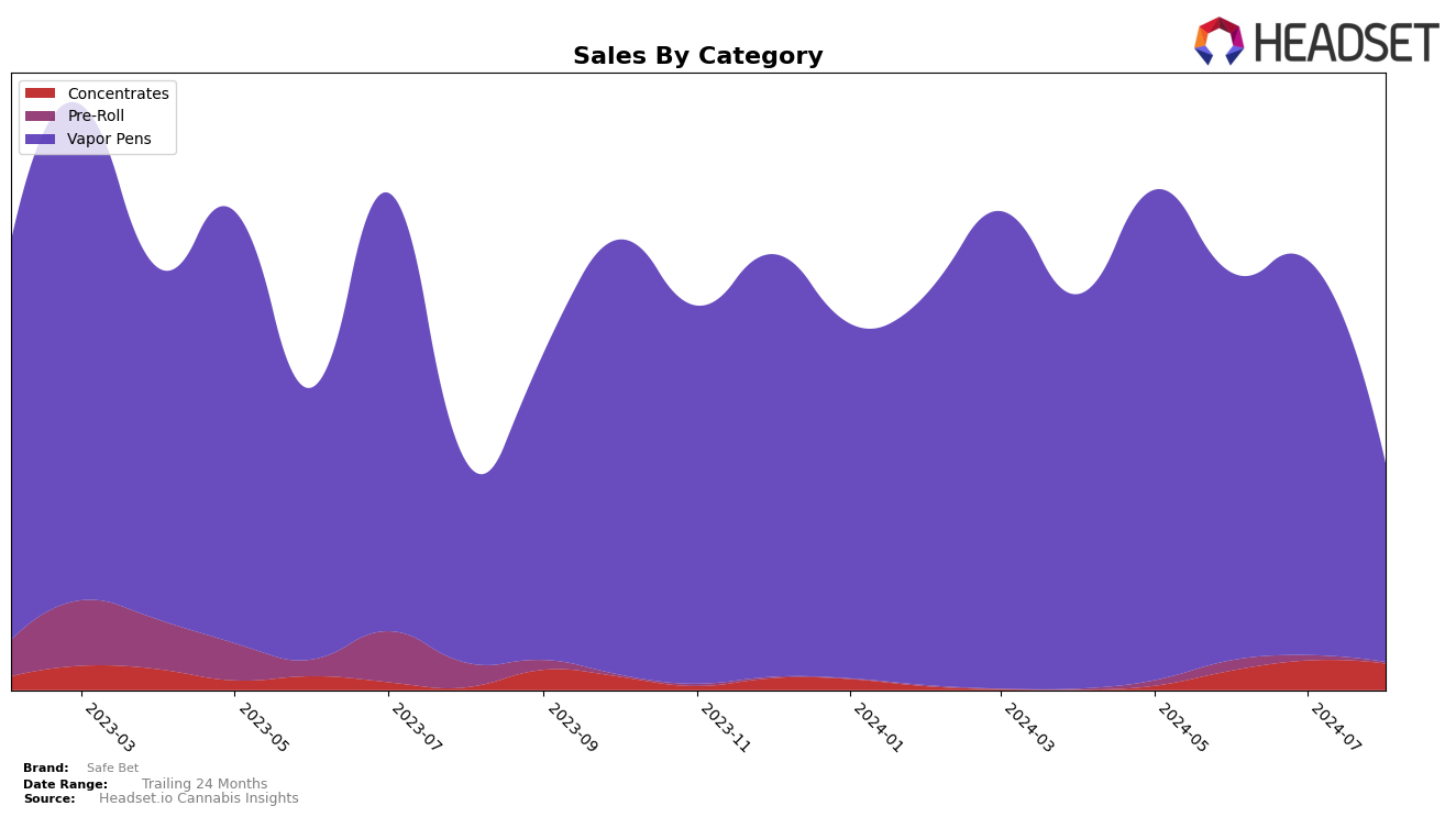 Safe Bet Historical Sales by Category