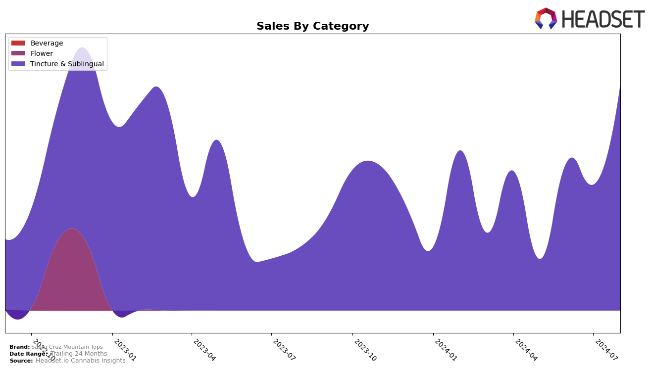 Santa Cruz Mountain Tops Historical Sales by Category