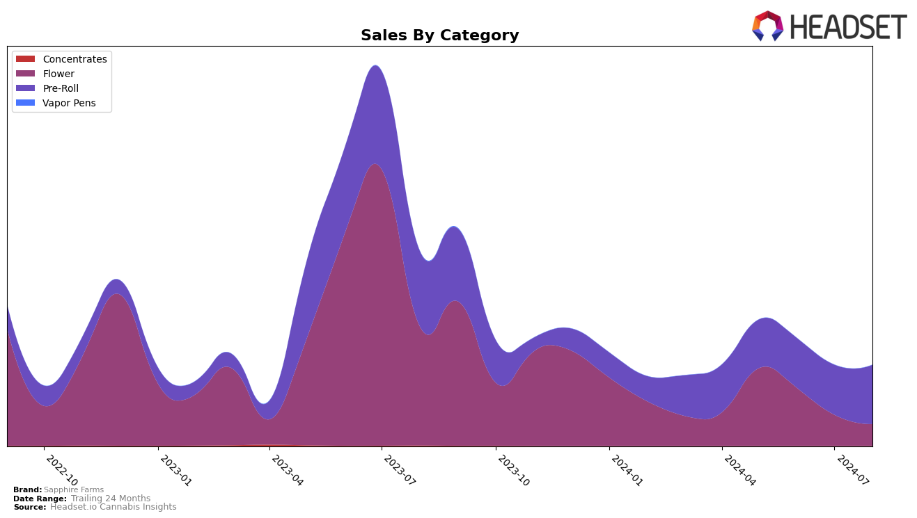 Sapphire Farms Historical Sales by Category