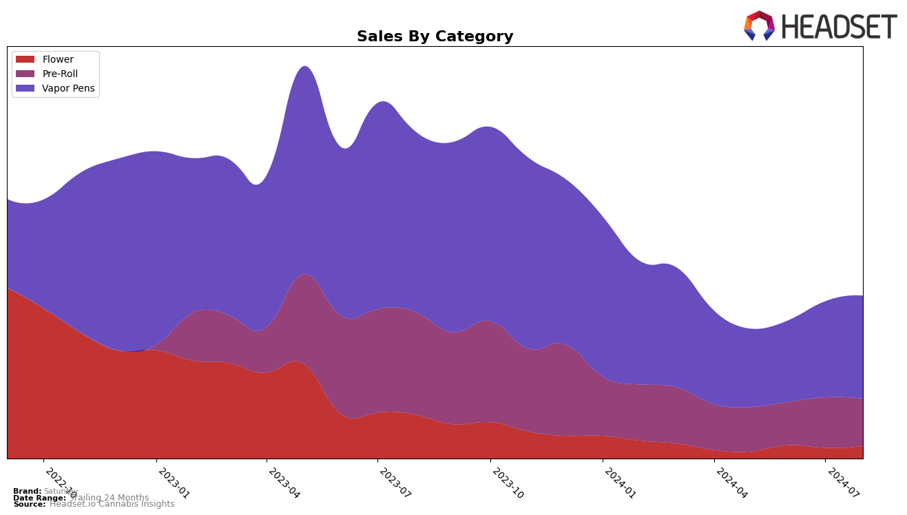 Saturday Historical Sales by Category