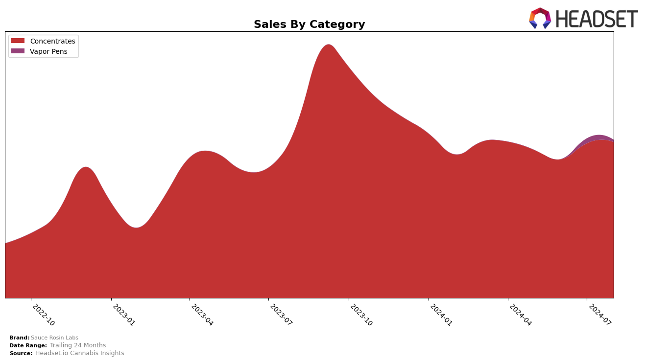 Sauce Rosin Labs Historical Sales by Category