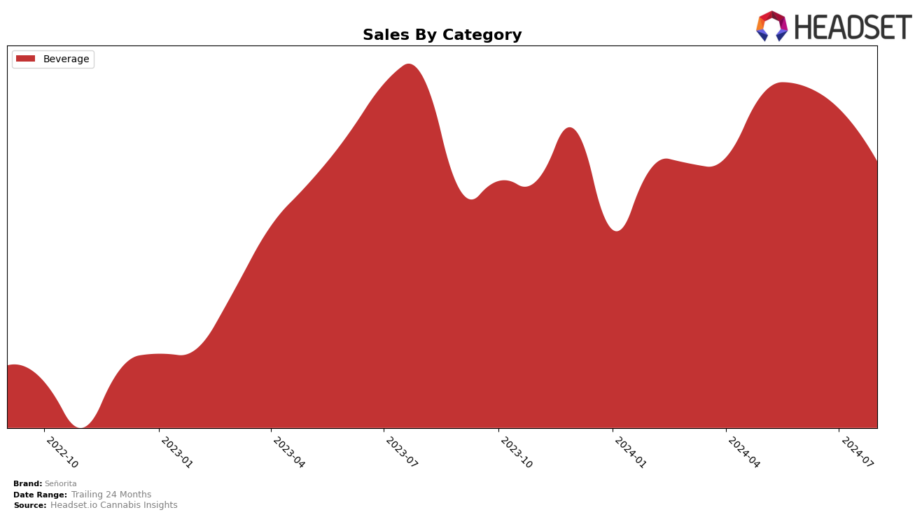 Señorita Historical Sales by Category