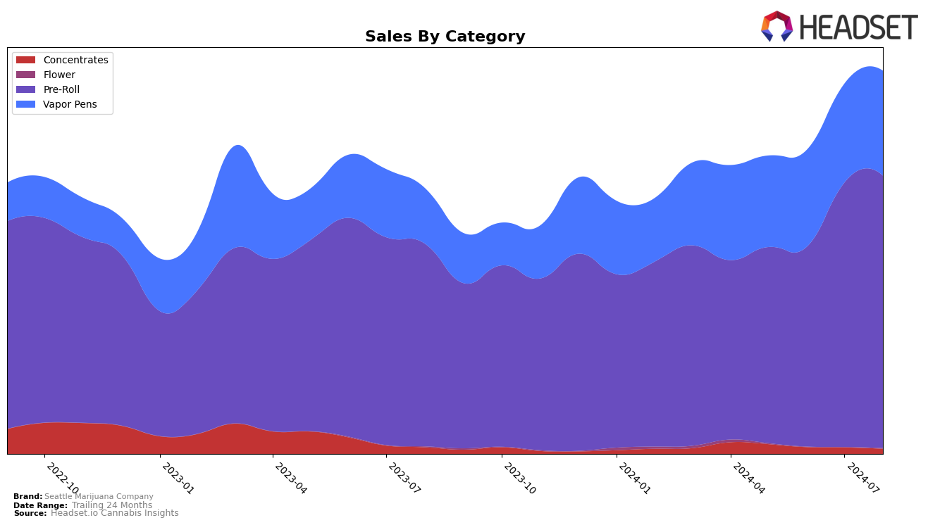 Seattle Marijuana Company Historical Sales by Category