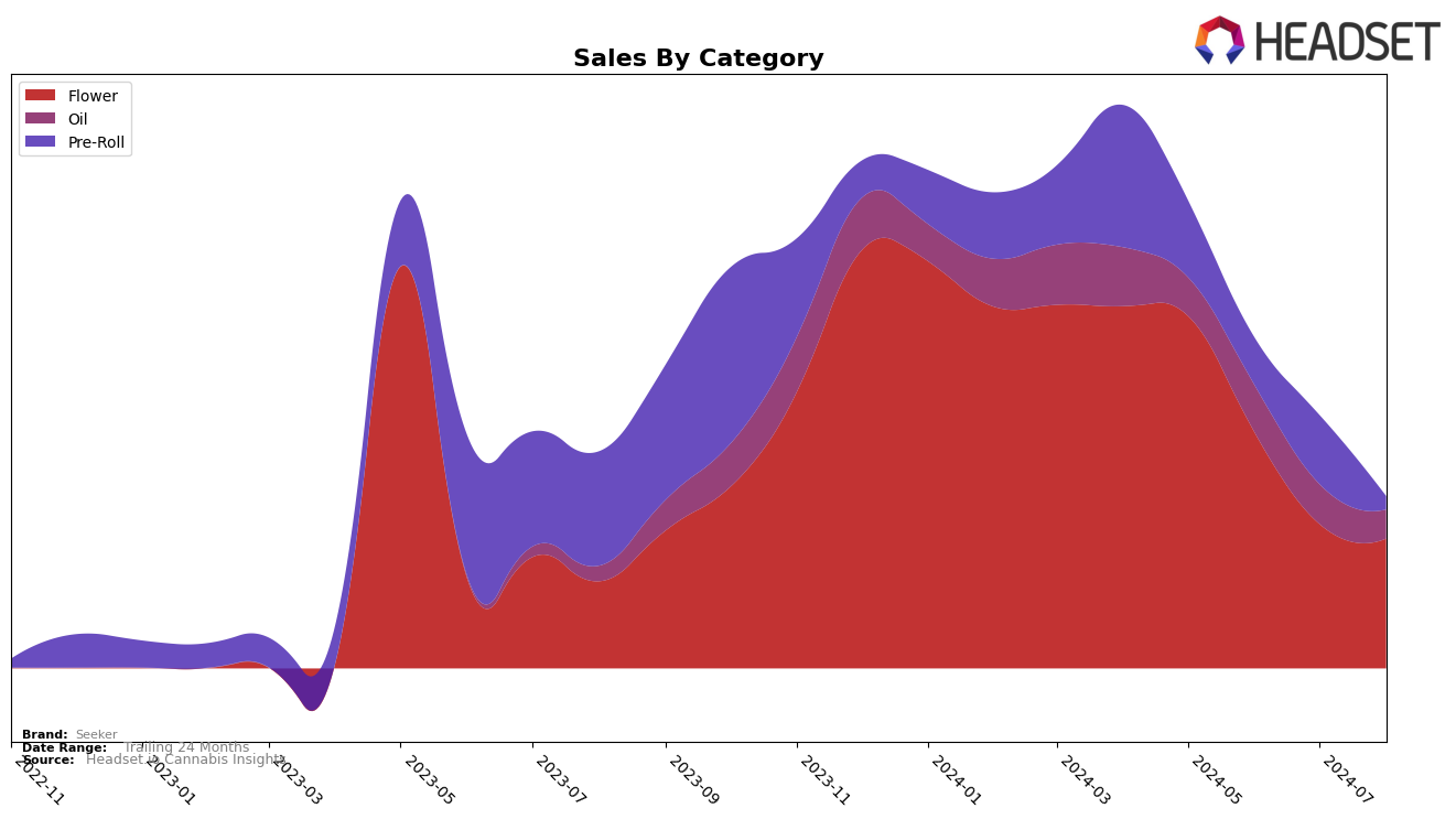 Seeker Historical Sales by Category