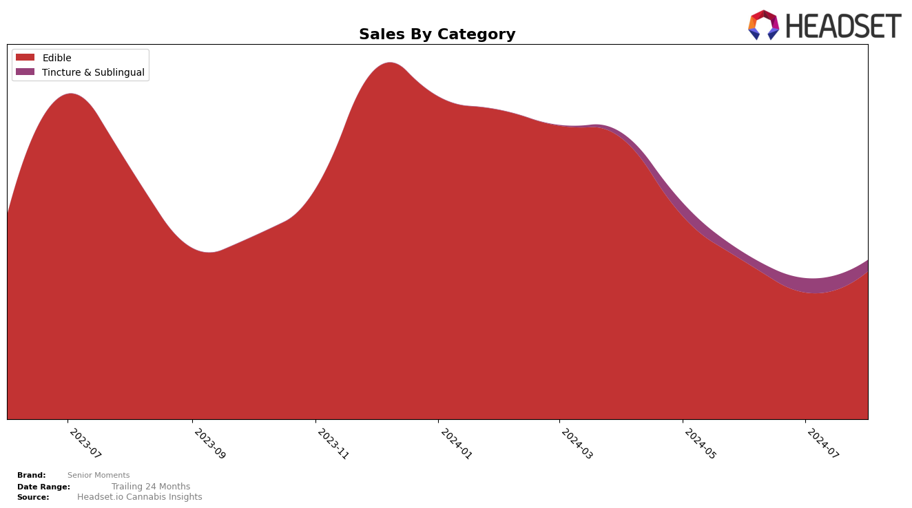 Senior Moments Historical Sales by Category