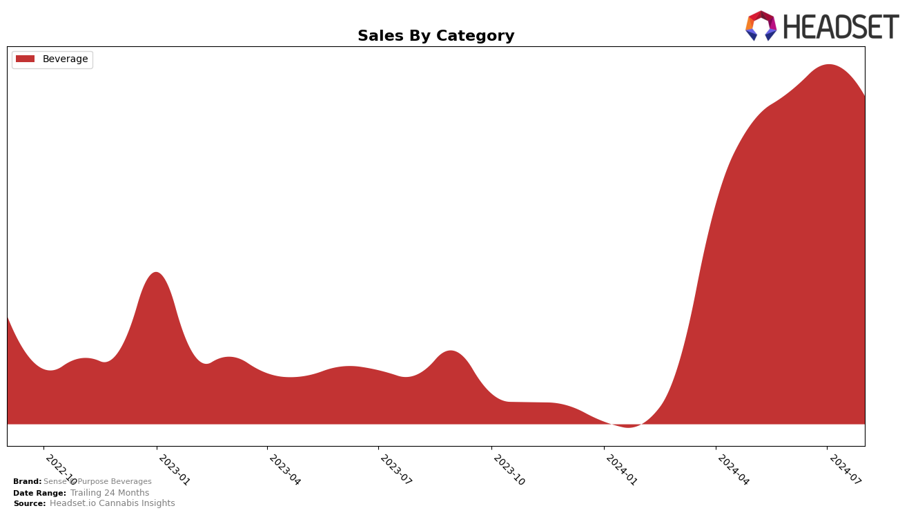 Sense & Purpose Beverages Historical Sales by Category