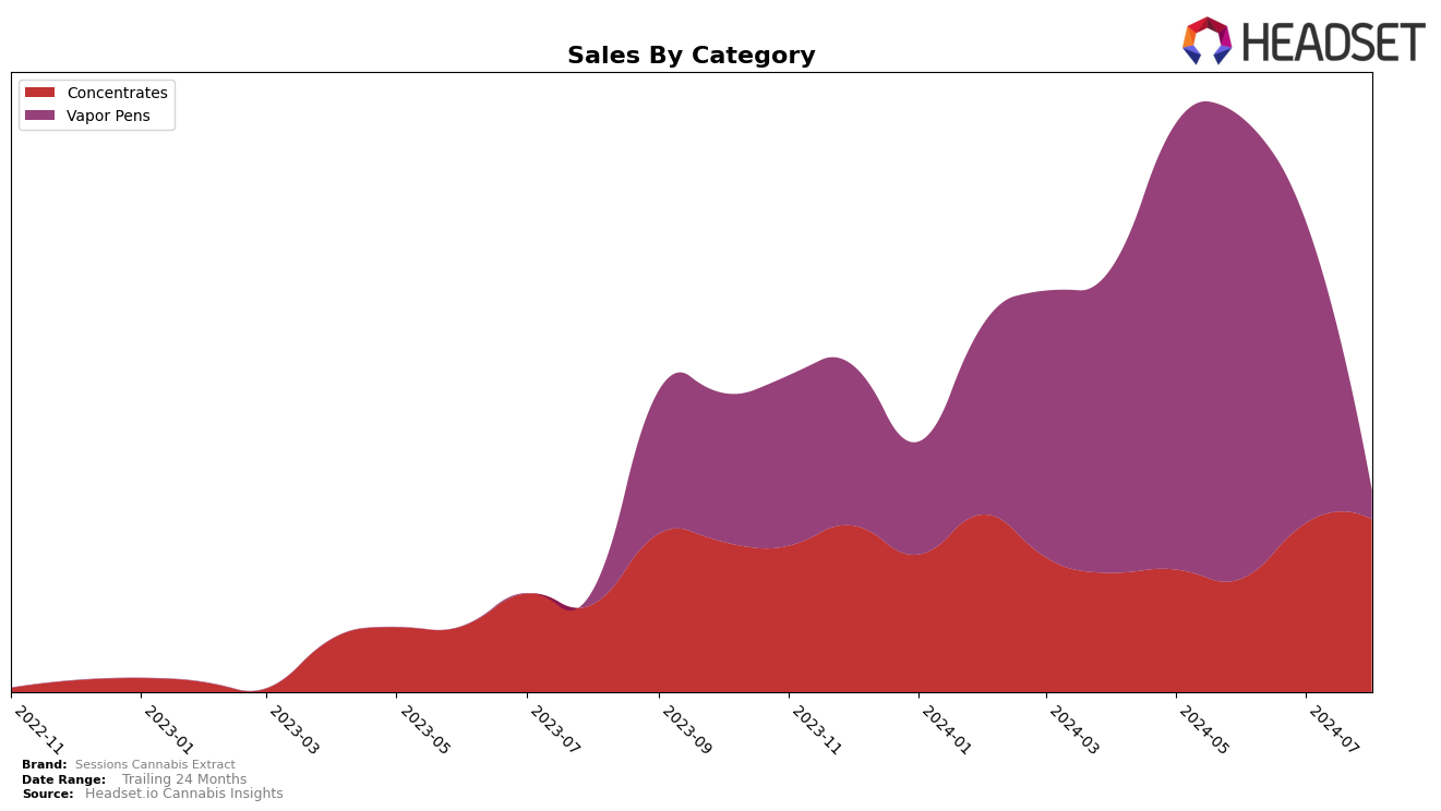 Sessions Cannabis Extract Historical Sales by Category