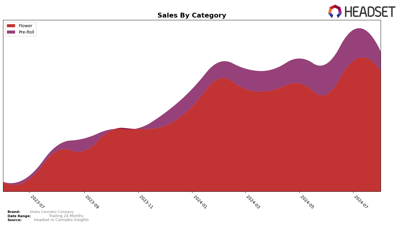 Shaka Cannabis Company Historical Sales by Category