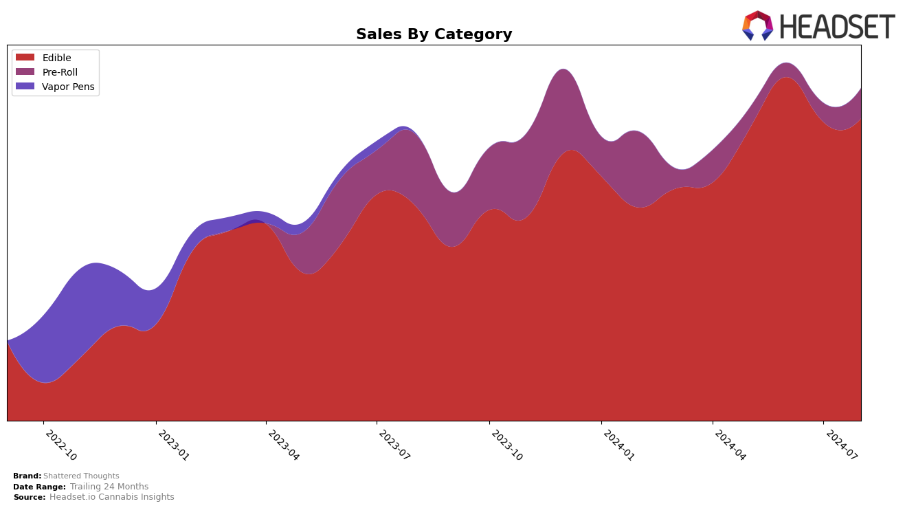 Shattered Thoughts Historical Sales by Category