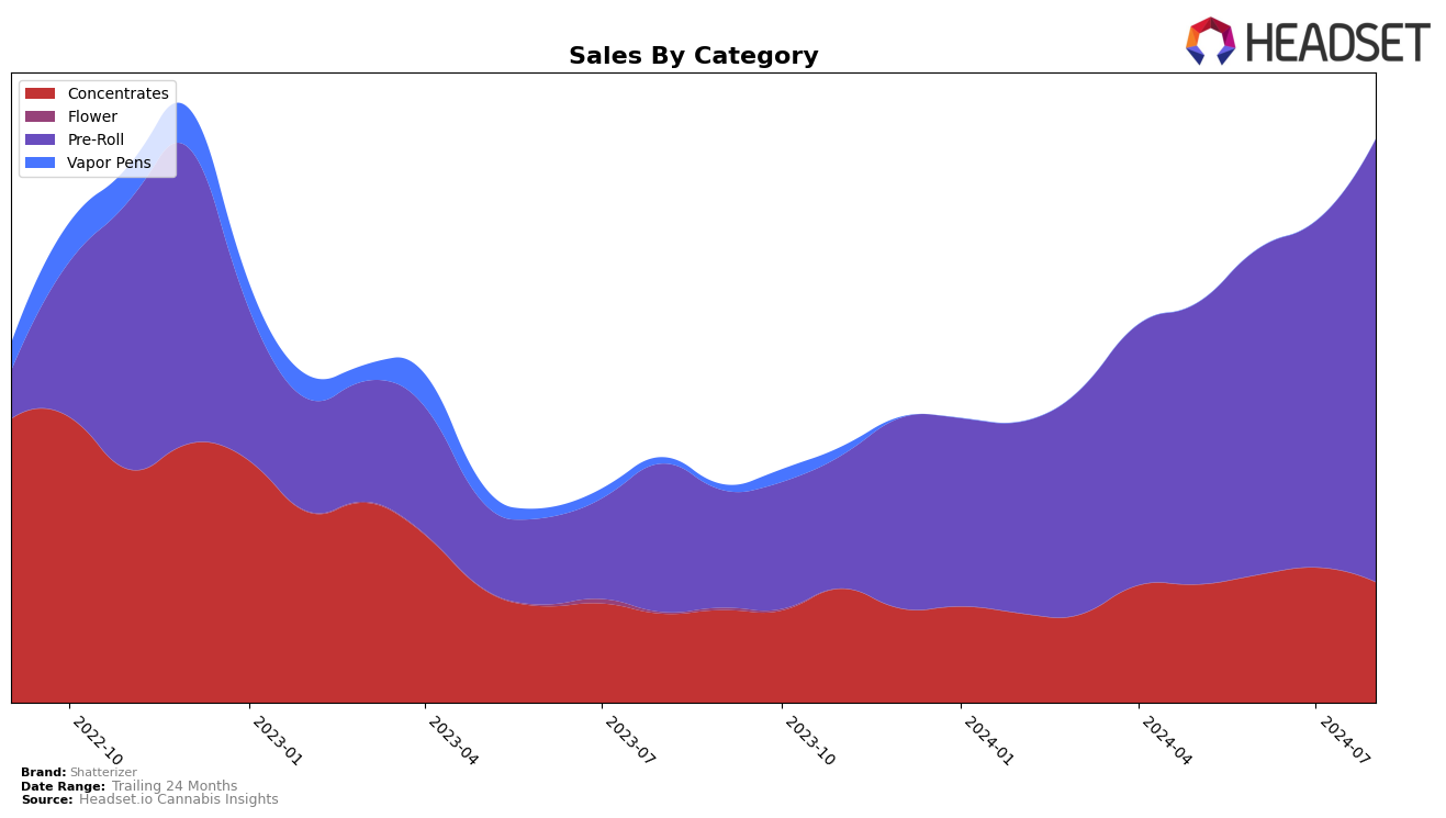 Shatterizer Historical Sales by Category