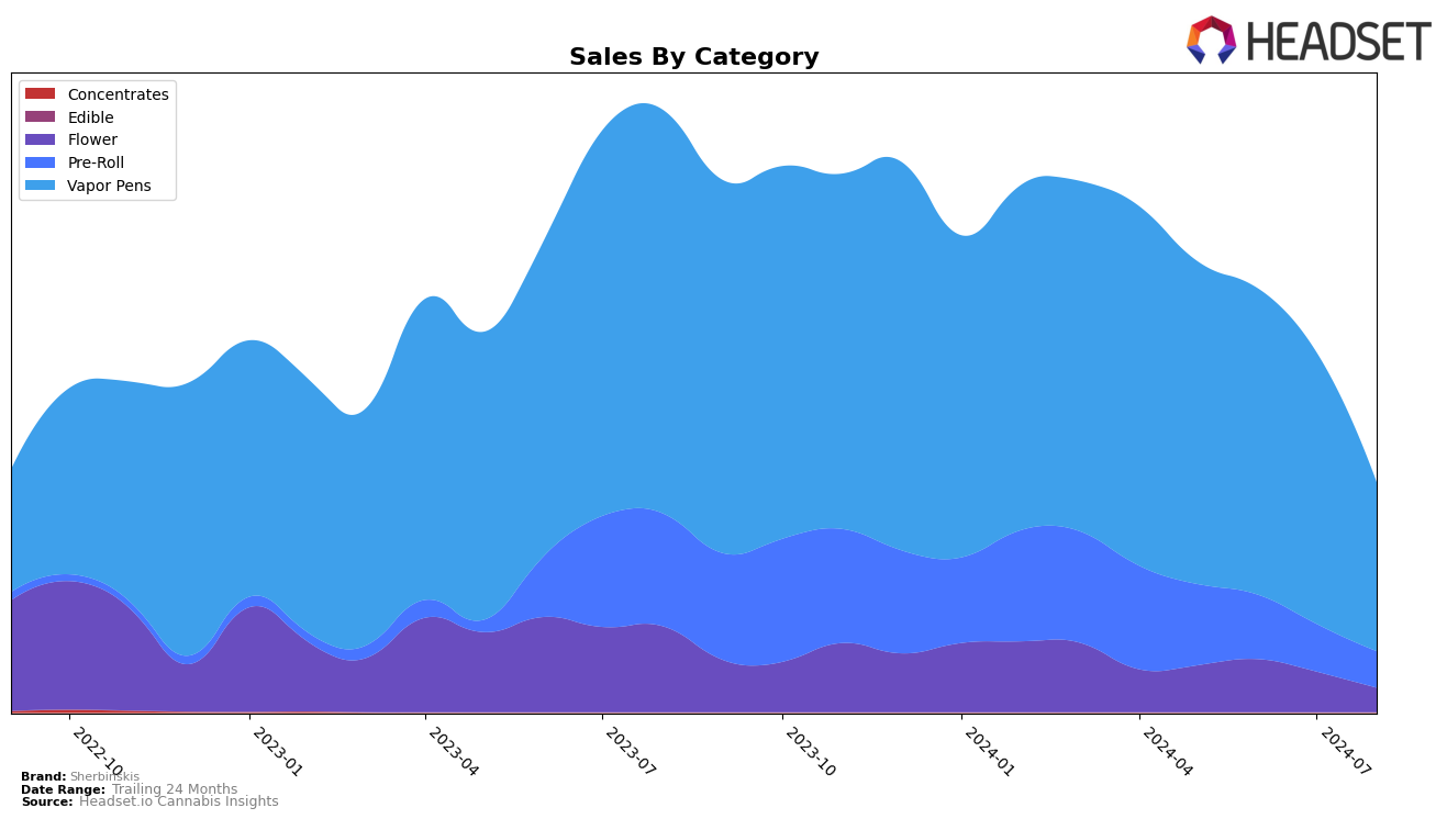 Sherbinskis Historical Sales by Category