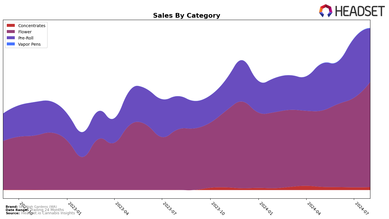 Sky High Gardens (WA) Historical Sales by Category