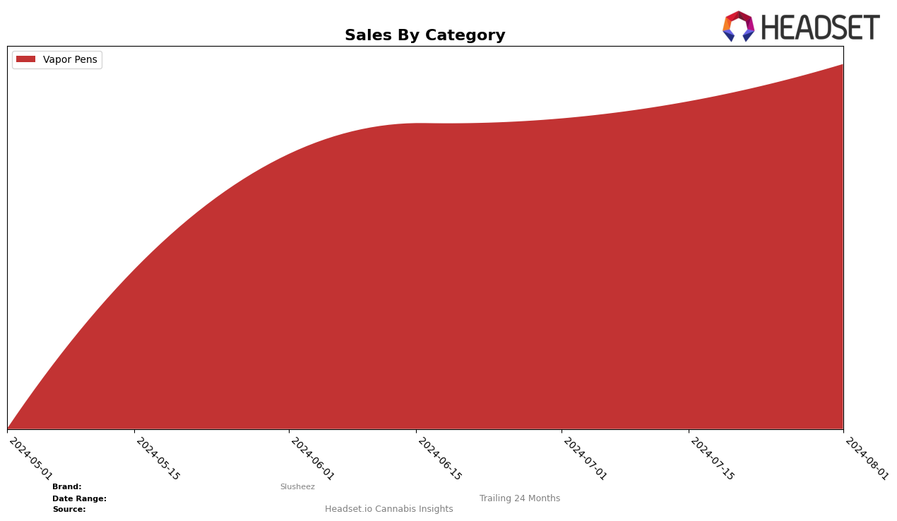 Slusheez Historical Sales by Category