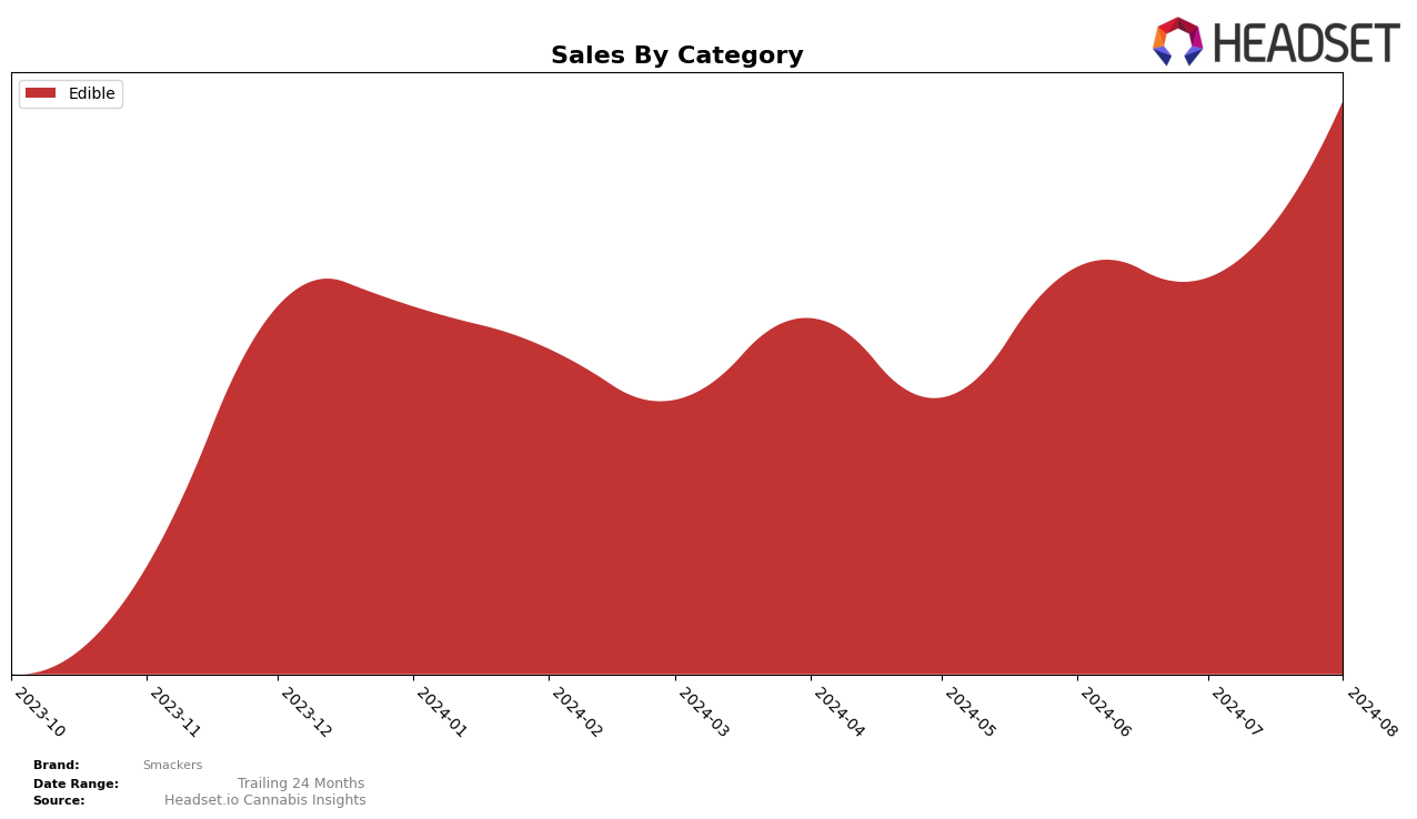 Smackers Historical Sales by Category