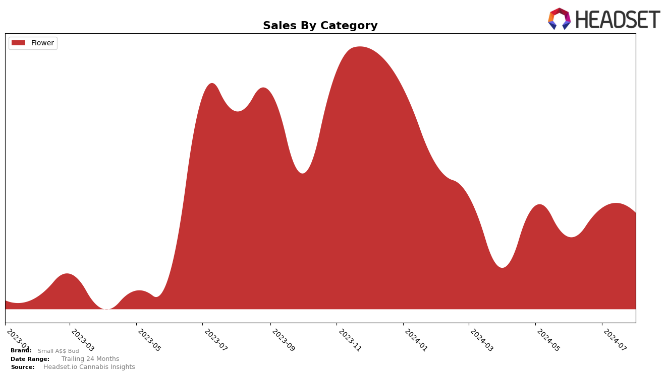 Small A$$ Bud Historical Sales by Category