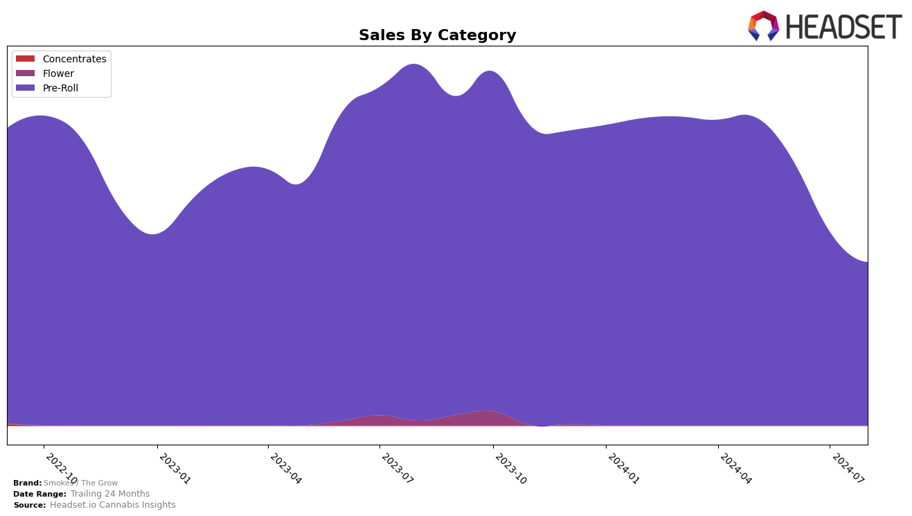 Smokes / The Grow Historical Sales by Category