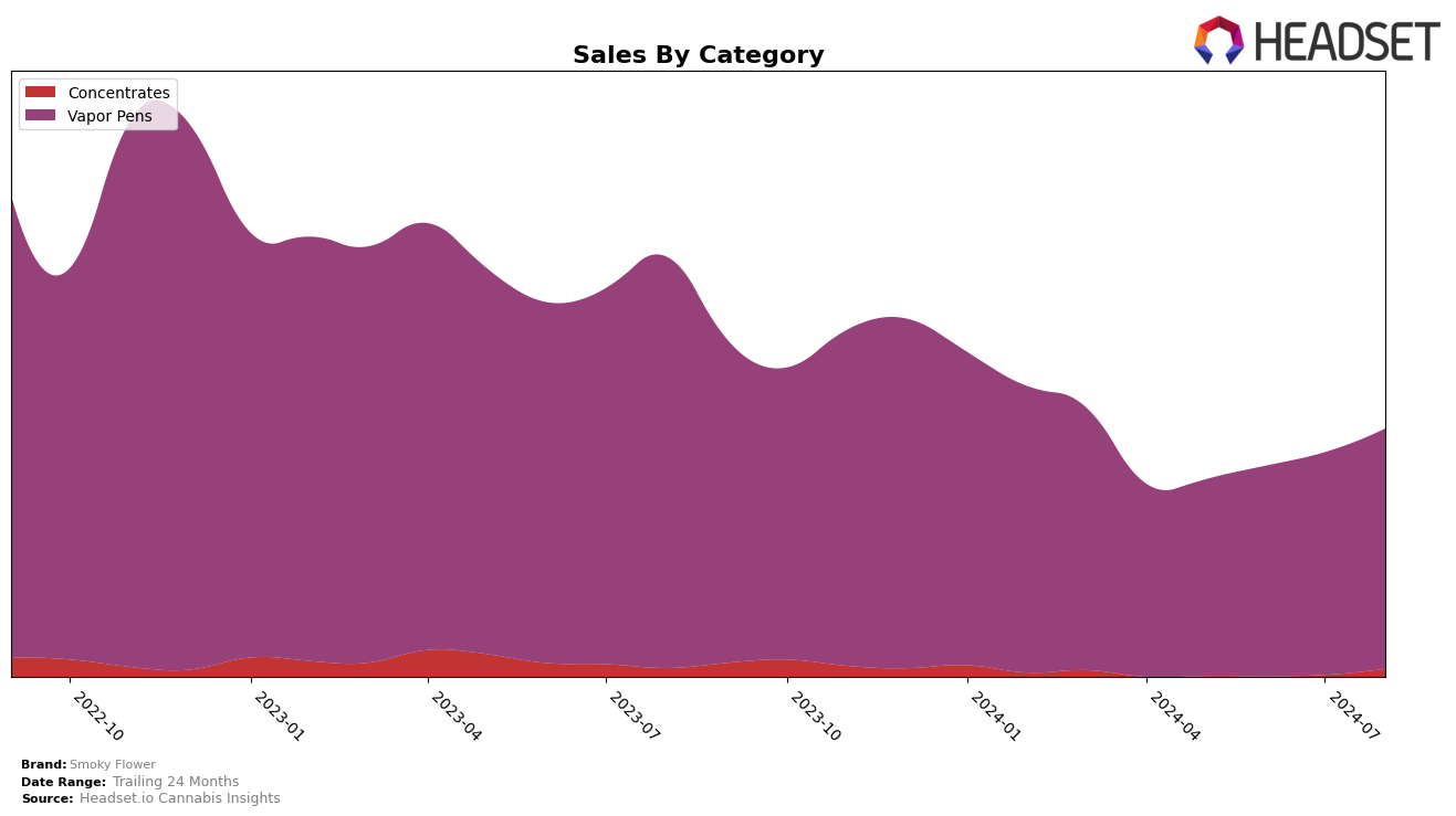 Smoky Flower Historical Sales by Category