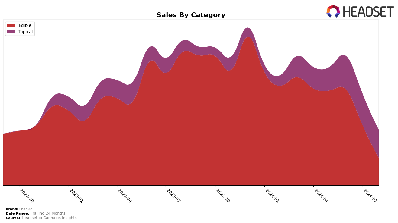 SnacMe Historical Sales by Category