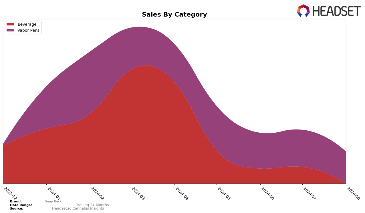 Snap Back Historical Sales by Category