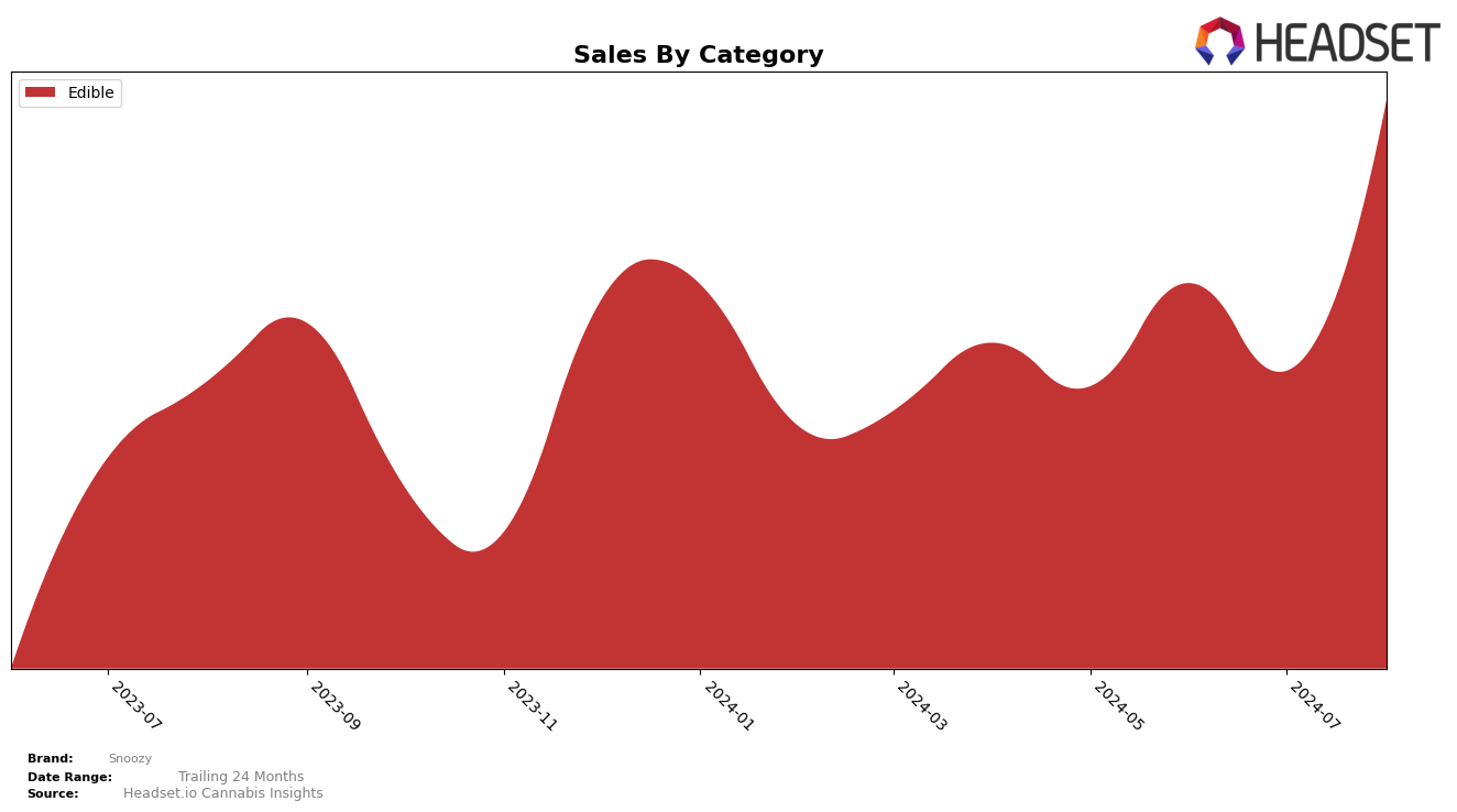 Snoozy Historical Sales by Category