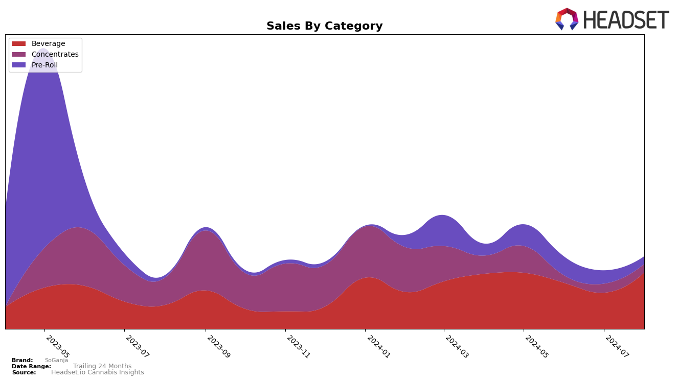 SoGanja Historical Sales by Category