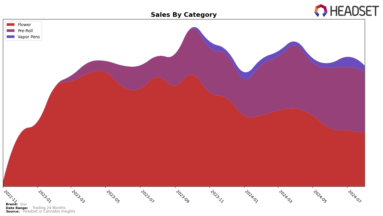 Soar Historical Sales by Category