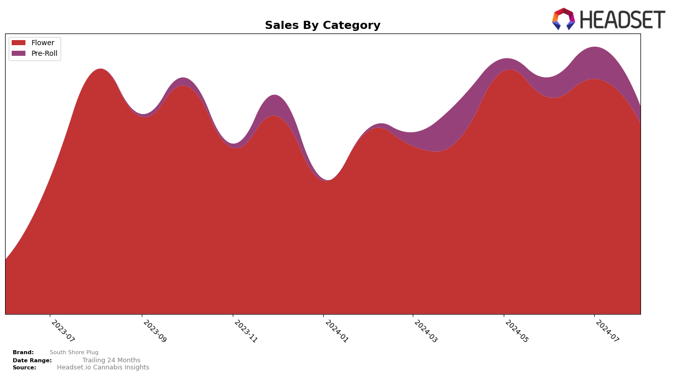 South Shore Plug Historical Sales by Category