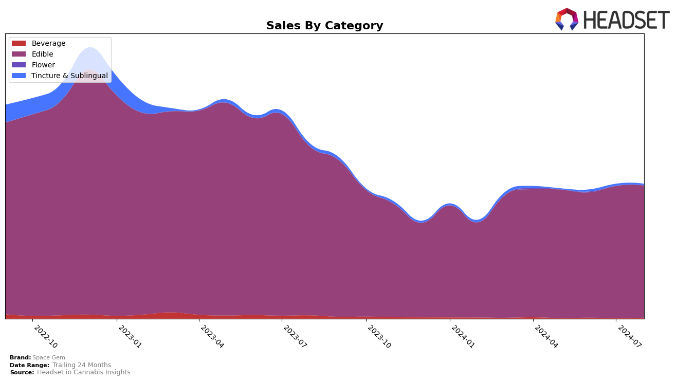 Space Gem Historical Sales by Category