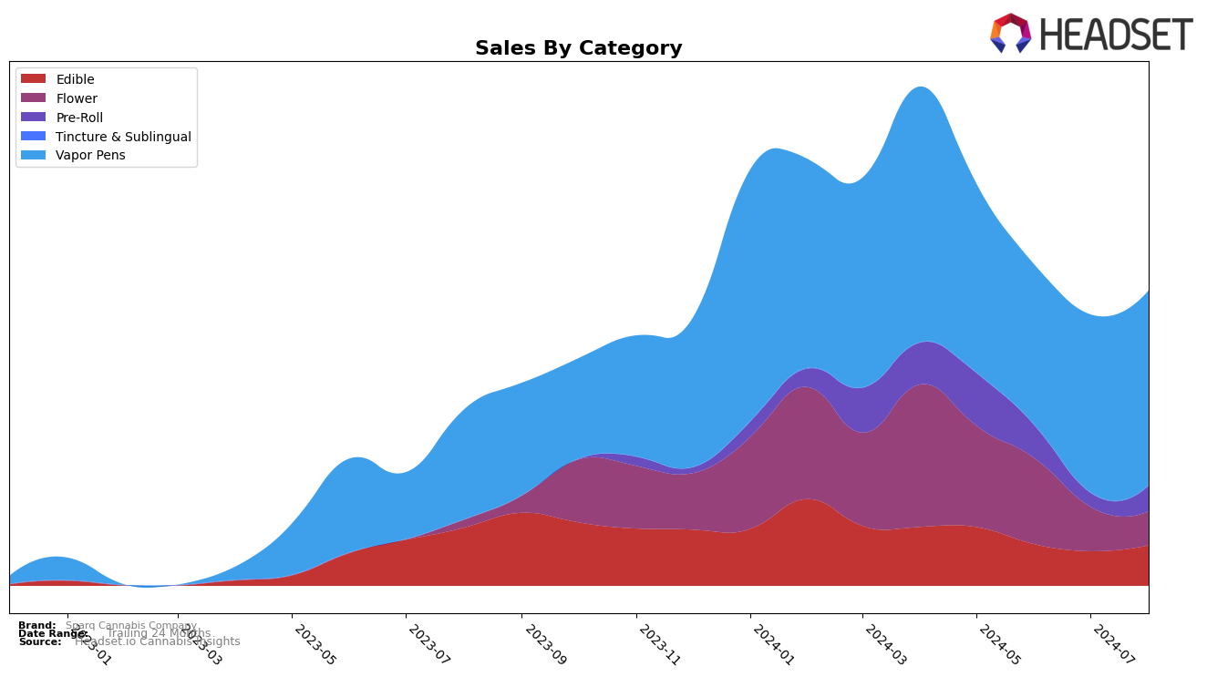 Sparq Cannabis Company Historical Sales by Category