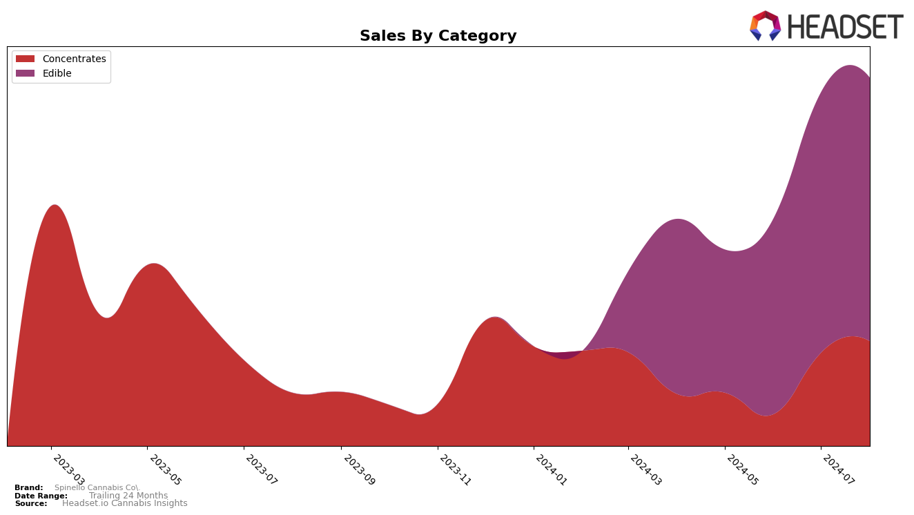 Spinello Cannabis Co. Historical Sales by Category