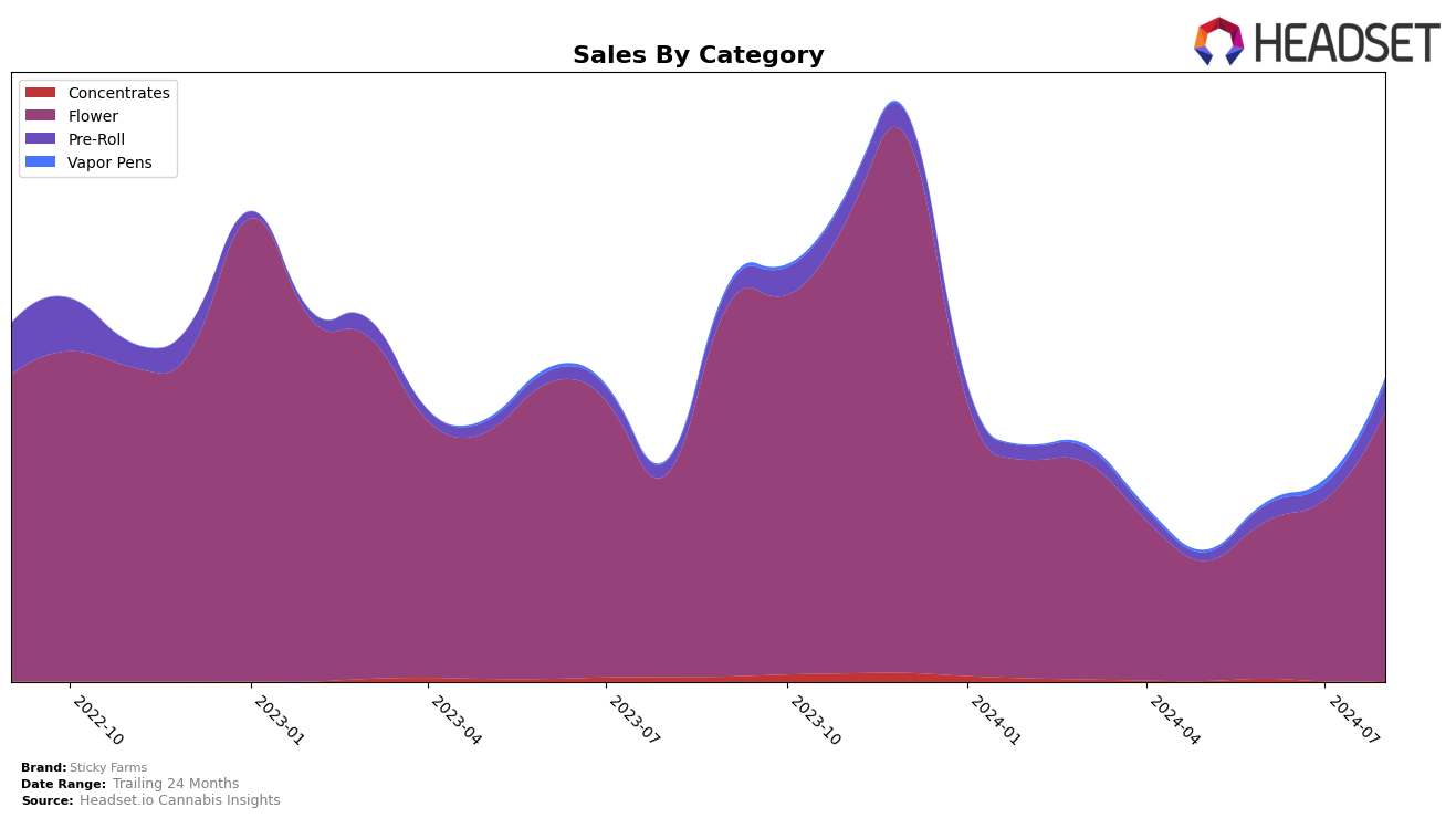 Sticky Farms Historical Sales by Category