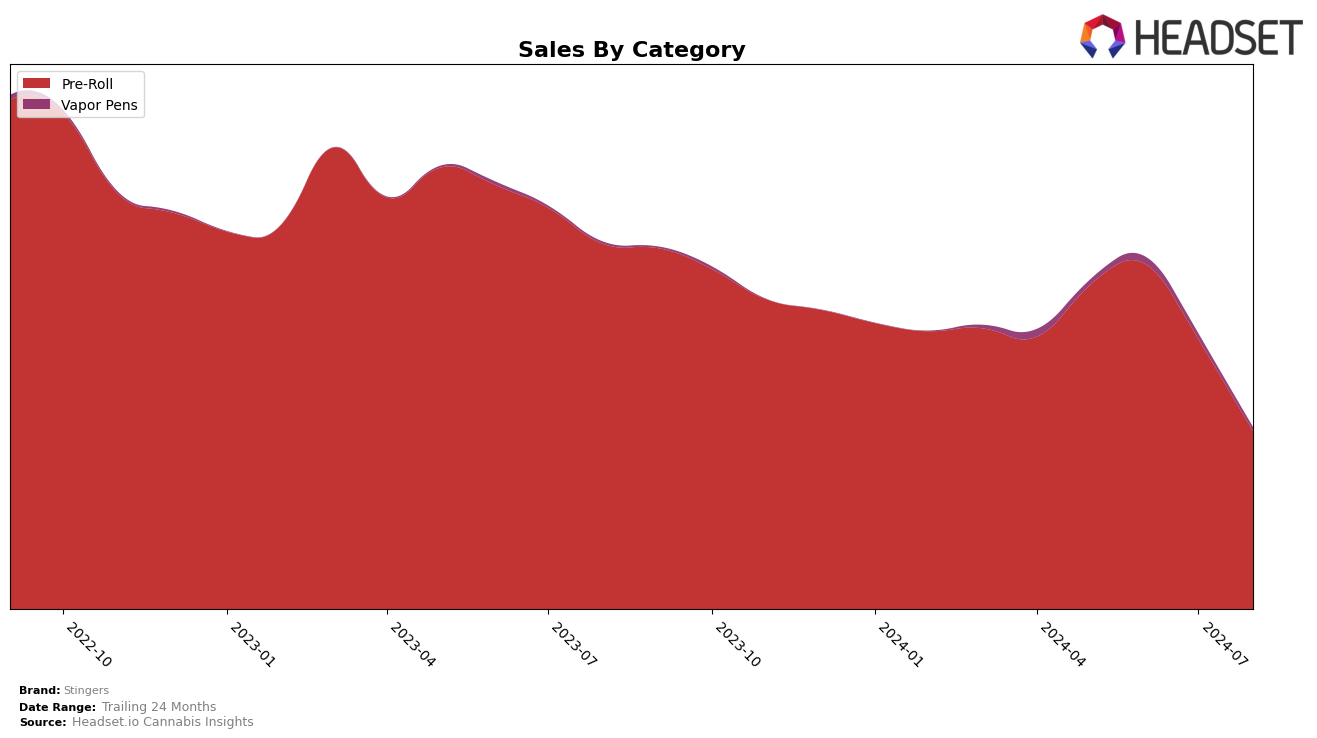 Stingers Historical Sales by Category