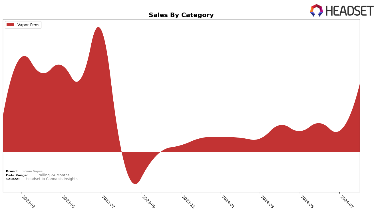 Strain Vapes Historical Sales by Category