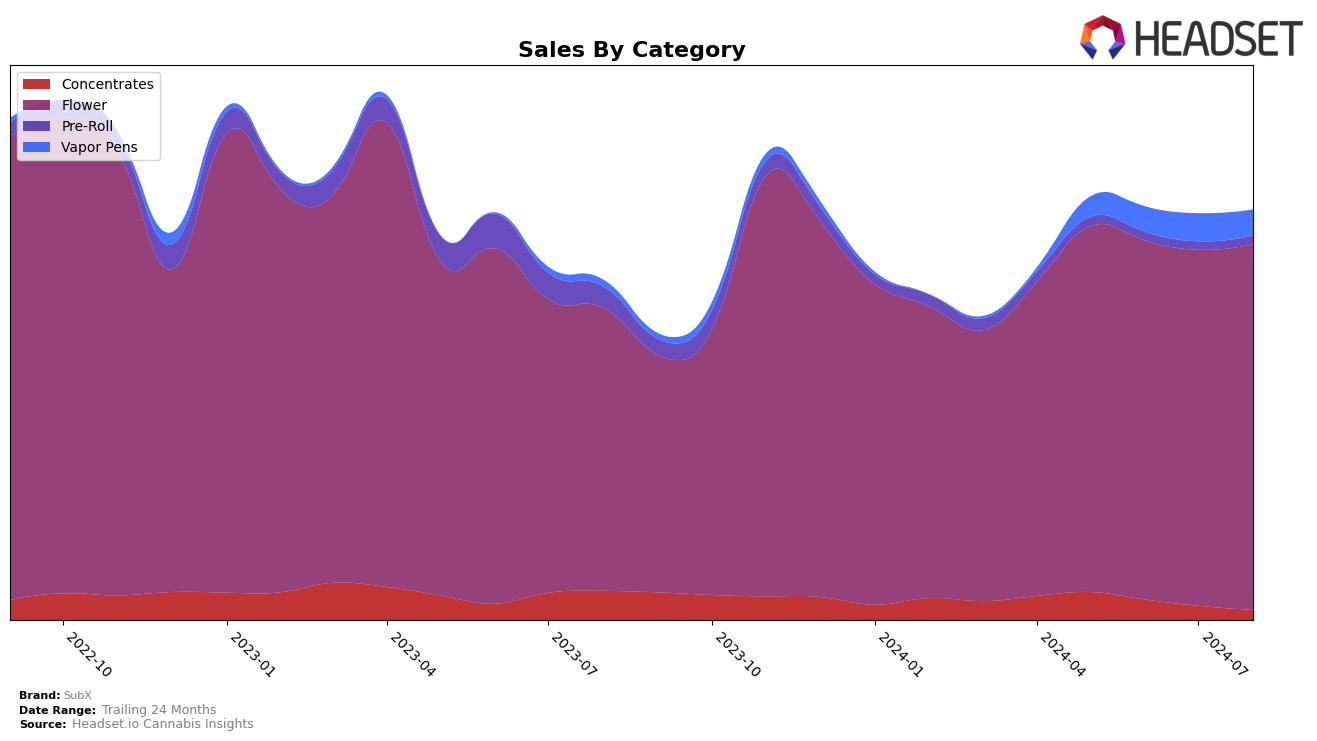 SubX Historical Sales by Category