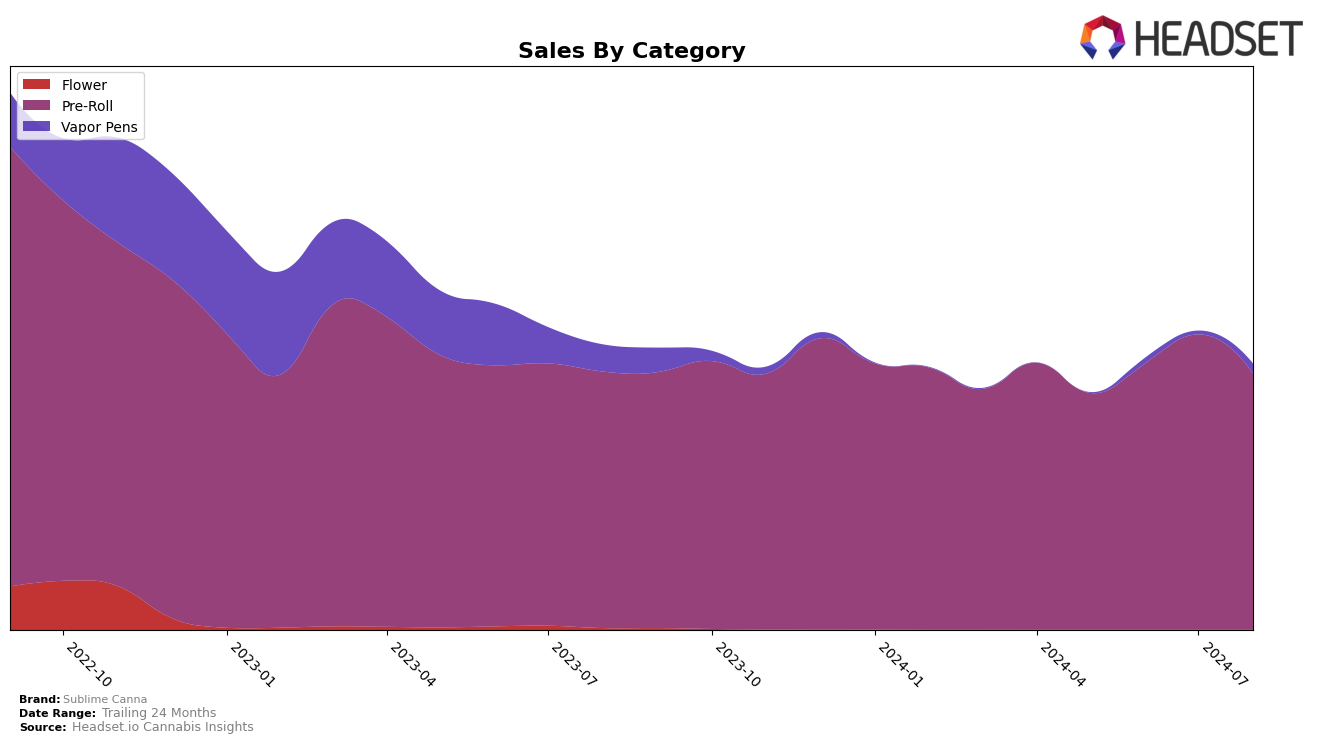 Sublime Canna Historical Sales by Category