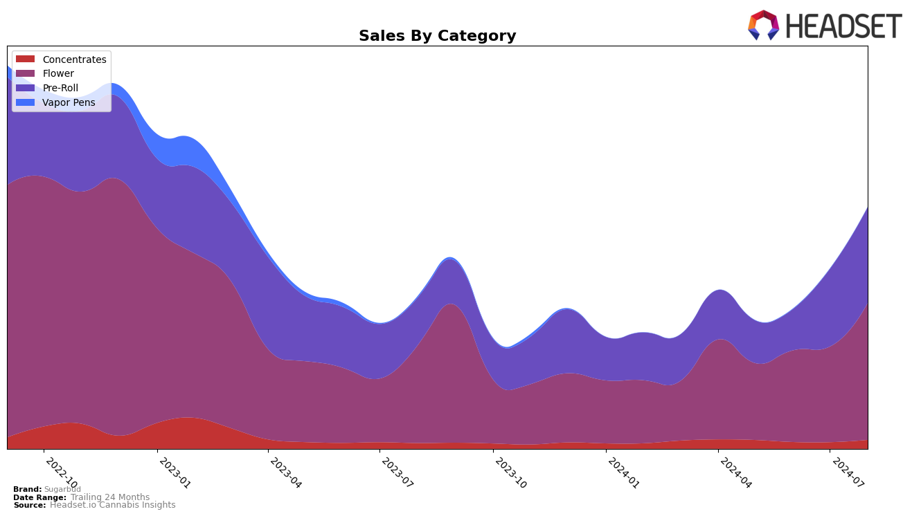 Sugarbud Historical Sales by Category