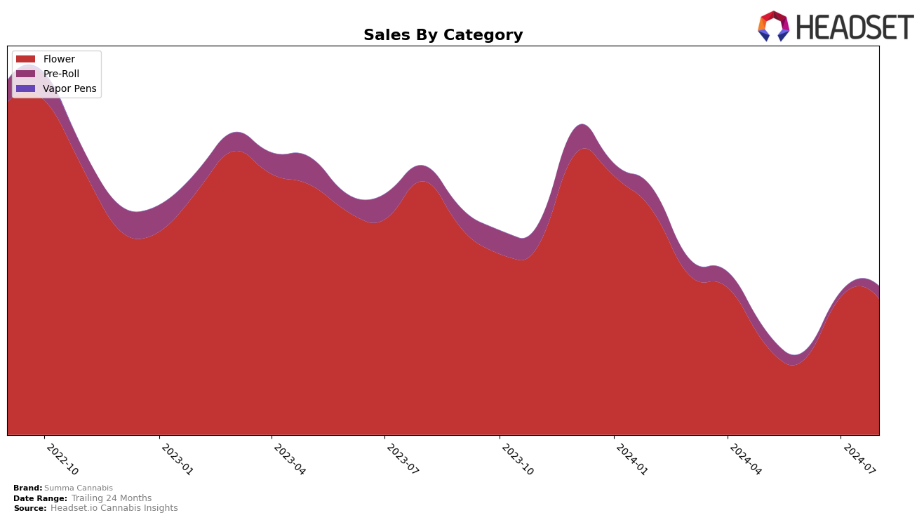 Summa Cannabis Historical Sales by Category